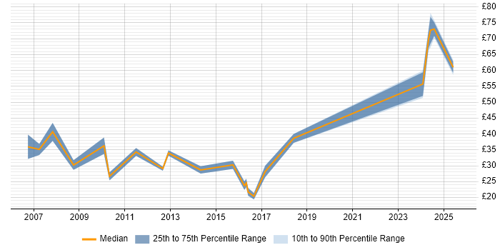 Contractor hourly rate distribution trend for jobs in Reading citing Manufacturing Contractor hourly rate distribution trend for jobs in Reading citing Manufacturing
