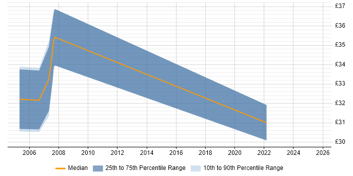 Contractor hourly rate distribution trend for jobs in Reading citing Nokia Contractor hourly rate distribution trend for jobs in Reading citing Nokia