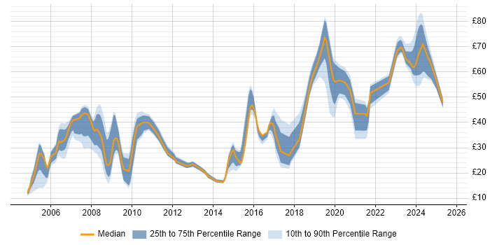 Contractor hourly rate distribution trend for jobs in Reading citing Security Cleared Contractor hourly rate distribution trend for jobs in Reading citing Security Cleared