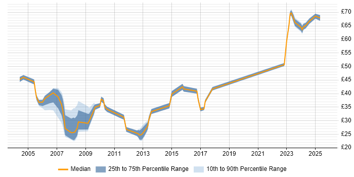 Contractor hourly rate distribution trend for Senior job vacancies in Reading Contractor hourly rate distribution trend for Senior job vacancies in Reading