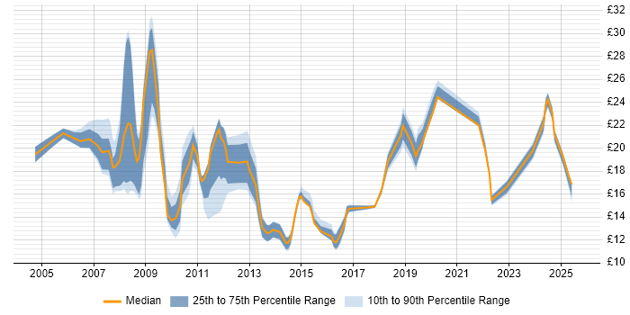 Contractor hourly rate distribution trend for jobs in Milton Keynes citing Problem-Solving Contractor hourly rate distribution trend for jobs in Milton Keynes citing Problem-Solving