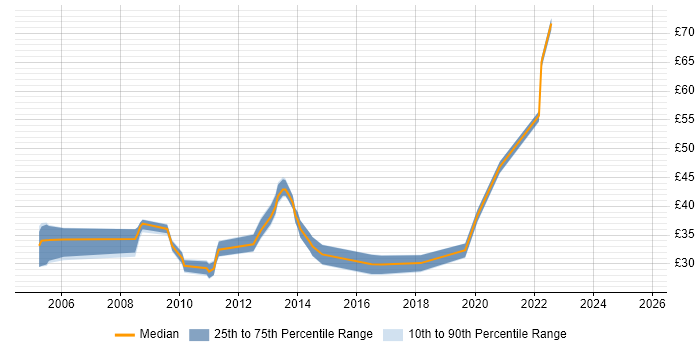 Contractor hourly rate distribution trend for jobs in Hampshire citing Virtual Machines Contractor hourly rate distribution trend for jobs in Hampshire citing Virtual Machines