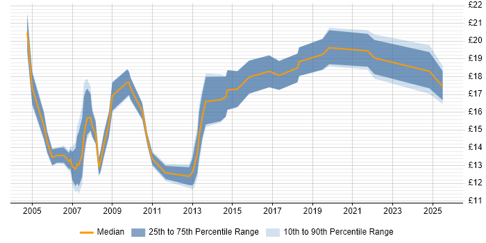 Contractor hourly rate distribution trend for IT Support job vacancies in Kent Contractor hourly rate distribution trend for IT Support job vacancies in Kent