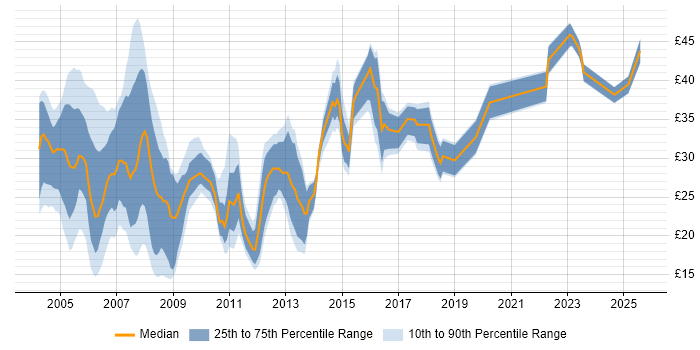 Contractor hourly rate distribution trend for jobs in Surrey citing SQL Contractor hourly rate distribution trend for jobs in Surrey citing SQL