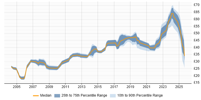 Contractor hourly rate distribution trend for jobs in the South West citing Aviation Contractor hourly rate distribution trend for jobs in the South West citing Aviation