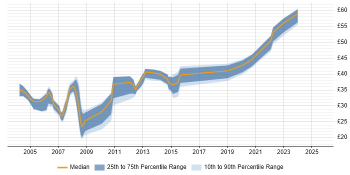 Contractor hourly rate distribution trend for jobs in Dorset citing C# Contractor hourly rate distribution trend for jobs in Dorset citing C#