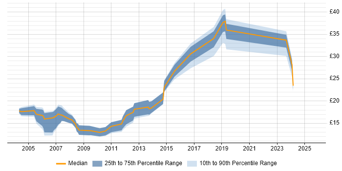 Contractor hourly rate distribution trend for jobs in Gloucestershire citing LAN Contractor hourly rate distribution trend for jobs in Gloucestershire citing LAN