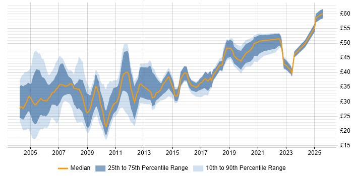 Contractor hourly rate distribution trend for jobs in the South West citing Oracle Contractor hourly rate distribution trend for jobs in the South West citing Oracle