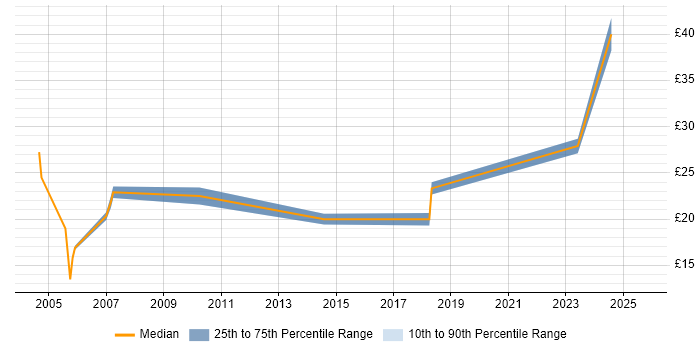 Contractor hourly rate distribution trend for jobs in Birmingham citing CAD Contractor hourly rate distribution trend for jobs in Birmingham citing CAD