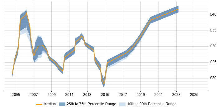 Contractor hourly rate distribution trend for jobs in Birmingham citing Linux Contractor hourly rate distribution trend for jobs in Birmingham citing Linux