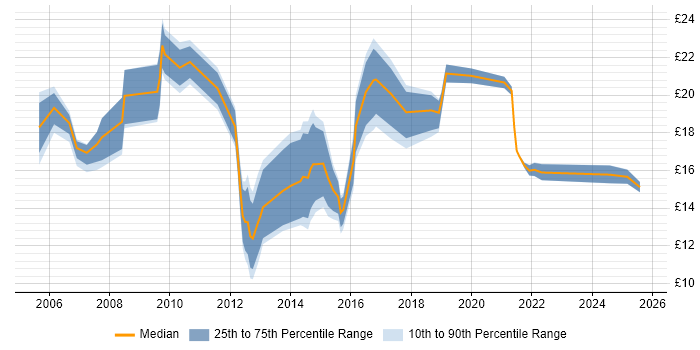 Contractor hourly rate distribution trend for jobs in Sheffield citing Public Sector Contractor hourly rate distribution trend for jobs in Sheffield citing Public Sector