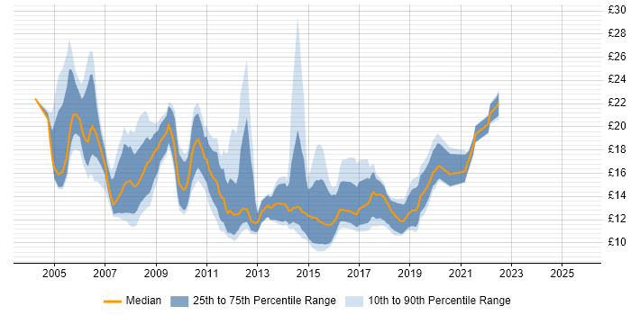 Contractor hourly rate distribution trend for jobs in Leeds citing Active Directory Contractor hourly rate distribution trend for jobs in Leeds citing Active Directory