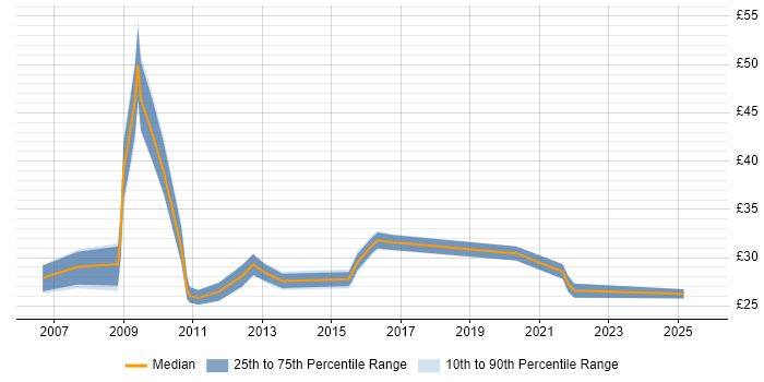 Contractor hourly rate distribution trend for Governance Manager job vacancies in the UK Contractor hourly rate distribution trend for Governance Manager job vacancies in the UK