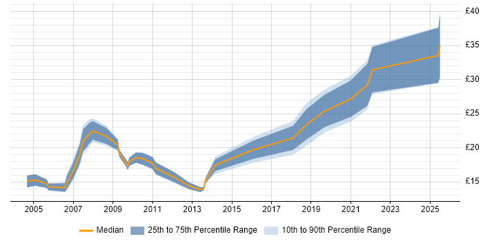 Contractor hourly rate distribution trend for Junior Software Engineer job vacancies in the UK Contractor hourly rate distribution trend for Junior Software Engineer job vacancies in the UK