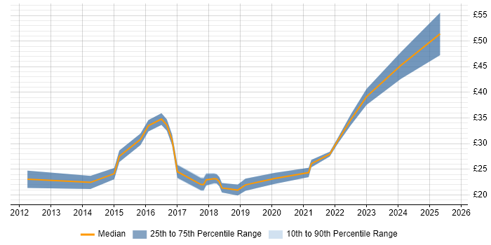 Contractor hourly rate distribution trend for Microsoft 365 Engineer job vacancies in the UK Contractor hourly rate distribution trend for Microsoft 365 Engineer job vacancies in the UK