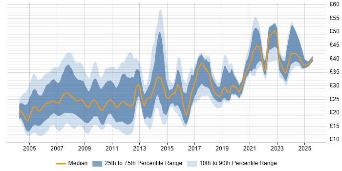 Contractor hourly rate distribution trend for jobs in the UK citing PHP Contractor hourly rate distribution trend for jobs in the UK citing PHP
