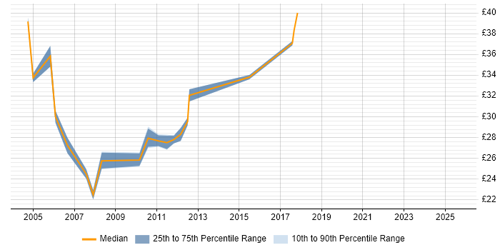 Contractor hourly rate distribution trend for Production Support Analyst job vacancies in the UK Contractor hourly rate distribution trend for Production Support Analyst job vacancies in the UK