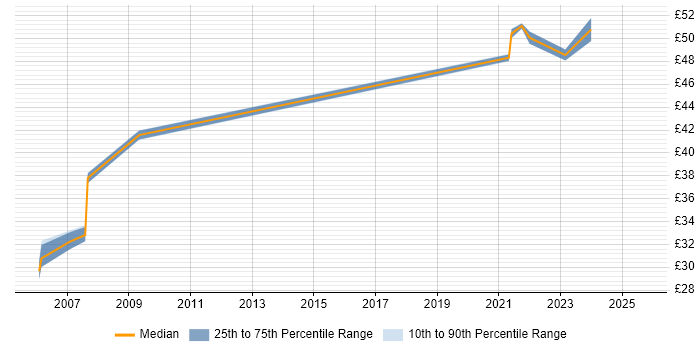 Contractor hourly rate distribution trend for Java Developer job vacancies in Glasgow Contractor hourly rate distribution trend for Java Developer job vacancies in Glasgow