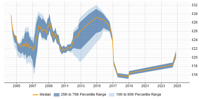 Contractor hourly rate distribution trend for jobs in Glasgow citing SQL Server Contractor hourly rate distribution trend for jobs in Glasgow citing SQL Server