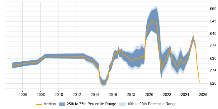 Contractor hourly rate distribution trend for jobs in the UK excluding London citing Data Visualisation Contractor hourly rate distribution trend for jobs in the UK excluding London citing Data Visualisation