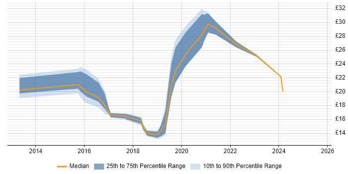 Contractor hourly rate distribution trend for jobs in the UK excluding London citing QGIS Contractor hourly rate distribution trend for jobs in the UK excluding London citing QGIS