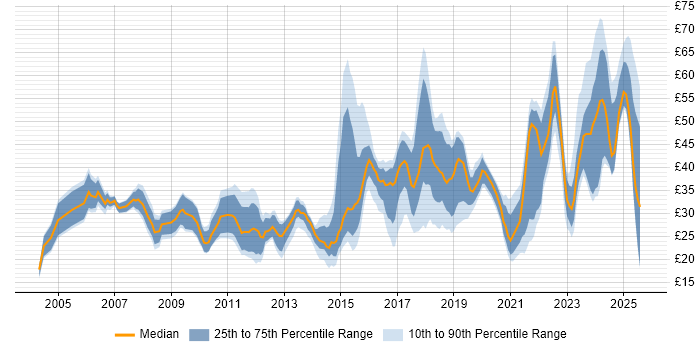 Contractor hourly rate distribution trend for jobs in the UK excluding London citing User Experience Contractor hourly rate distribution trend for jobs in the UK excluding London citing User Experience