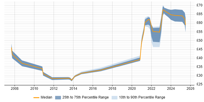 Contractor hourly rate distribution trend for jobs with remote work options citing Performance Tuning Contractor hourly rate distribution trend for jobs with remote work options citing Performance Tuning