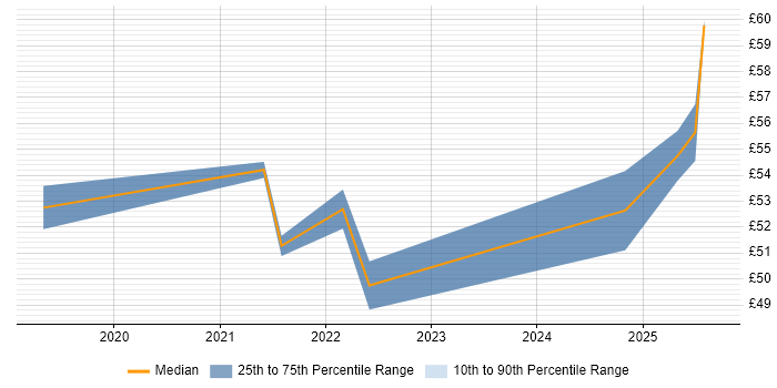 Contractor hourly rate distribution trend for jobs with remote work options citing Product Strategy Contractor hourly rate distribution trend for jobs with remote work options citing Product Strategy
