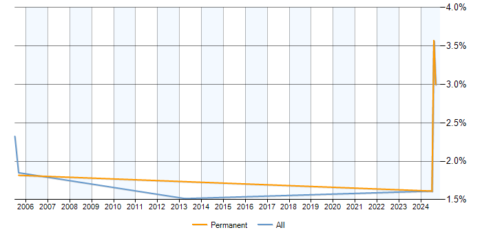 Job vacancy trend for CIPD in Belfast