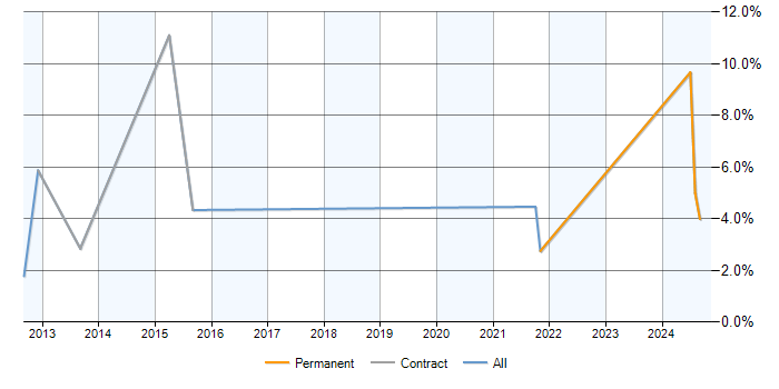 Job vacancy trend for Statistical Modelling in Belfast