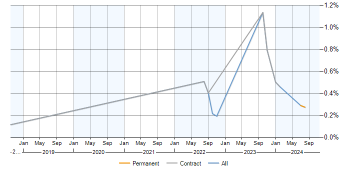 Job vacancy trend for Azure Cognitive Search in Berkshire