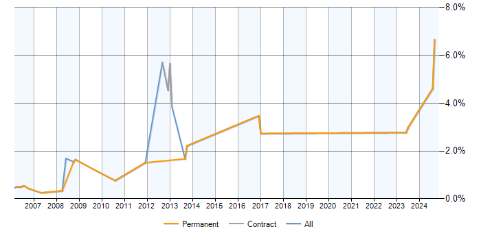 Job vacancy trend for Fireworks in Bracknell