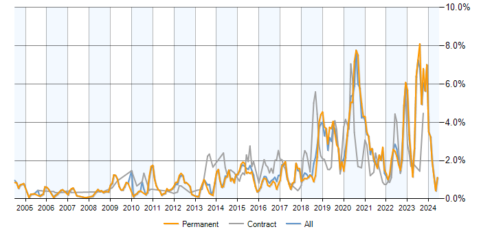 Job vacancy trend for PostgreSQL in Cambridgeshire