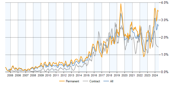 Job vacancy trend for PostgreSQL in Central London