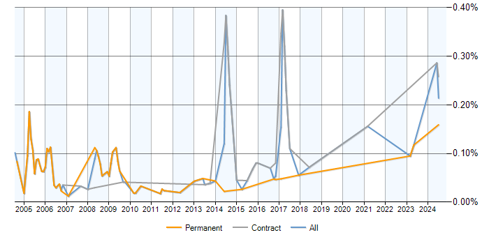 Job vacancy trend for VWAP in Central London