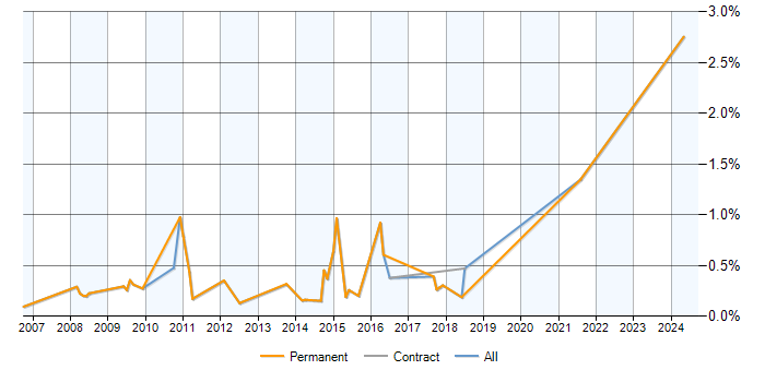 Job vacancy trend for Paid Search in Cheshire