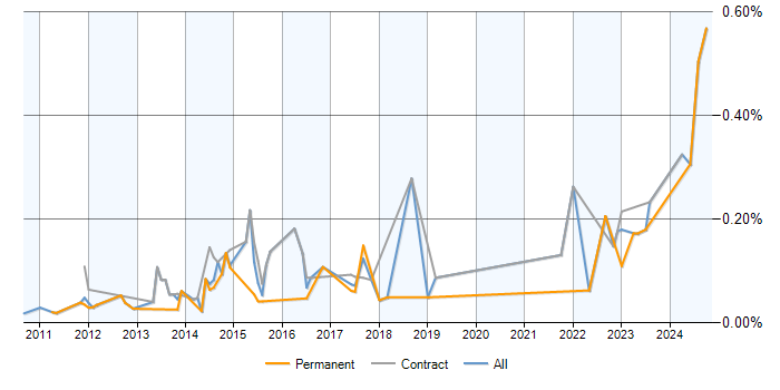 Job vacancy trend for Service Asset and Configuration Management in the City of London