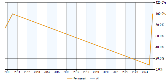 Job vacancy trend for MCP in Coalville