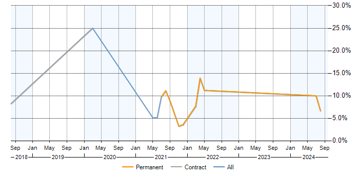 Job vacancy trend for User-Centered Design (UCD) in Cornwall