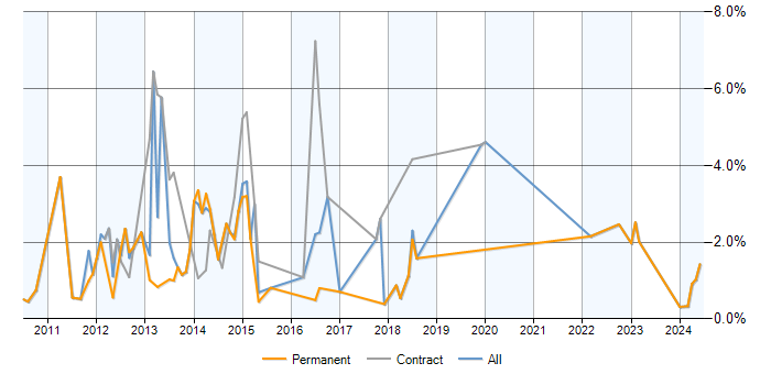 Job vacancy trend for SharePoint 2010 in Dorset