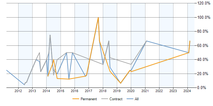 Job vacancy trend for Front-End Developer (Client-Side Developer) in Holborn