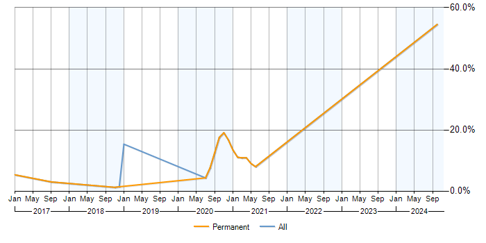 Job vacancy trend for OAuth in Horsham