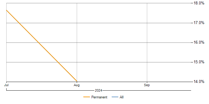 Job vacancy trend for Log Analytics in Hull