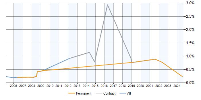 Job vacancy trend for Financial Modelling in Lancashire