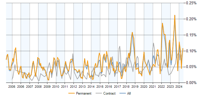 Job vacancy trend for Econometrics in London