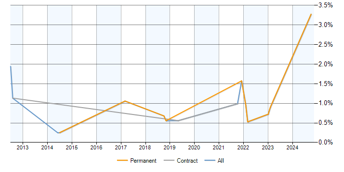 Job vacancy trend for Sprint Backlog in Milton Keynes