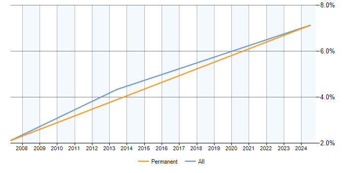 Job vacancy trend for Workflow Analysis in Newport