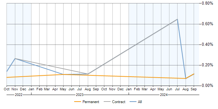 Job vacancy trend for Cloud Security Posture in the North of England