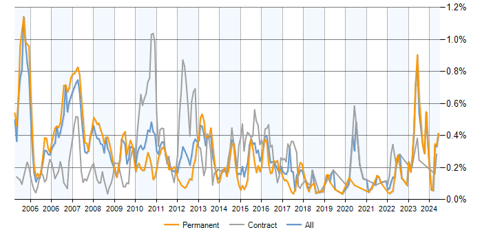 Job vacancy trend for Credit Risk in the North of England