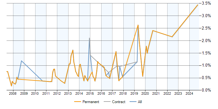 Job vacancy trend for Unified Communications in Oxford